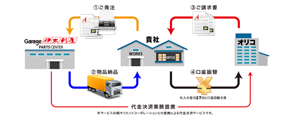 ご発注　ご請求書　口座振替　物品納入　代金決済業務提携